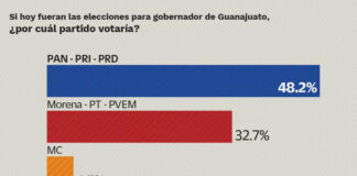¿QUIÉN TOMA LA DELANTERA EN GUANAJUATO?