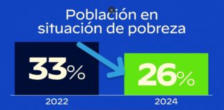 Más de 430 mil personas salieron de la pobreza en Guanajuato