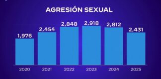 CADA AÑO, MILES DE NIÑAS Y NIÑOS SUFREN AGRESIONES SEXUALES EN GUANAJUATO